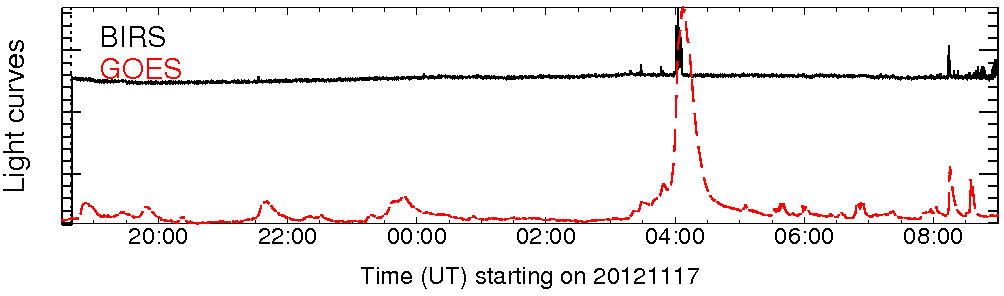 Light curve