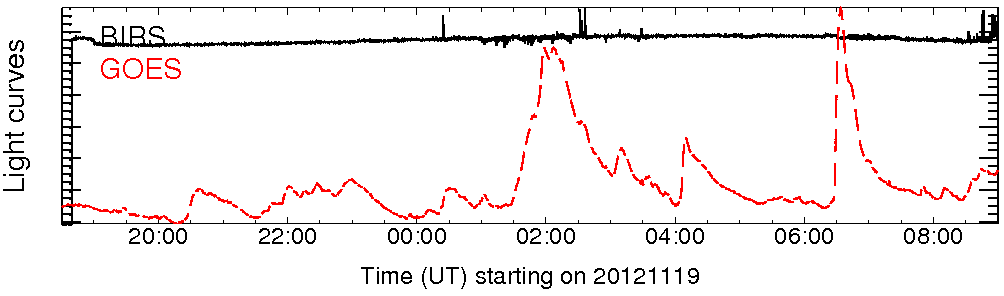 Light curve