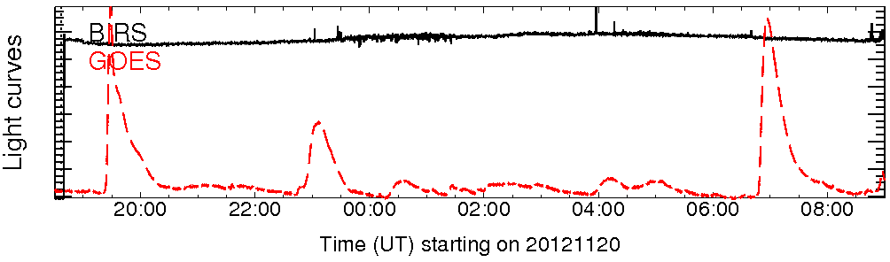 Light curve