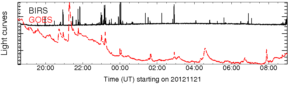 Light curve
