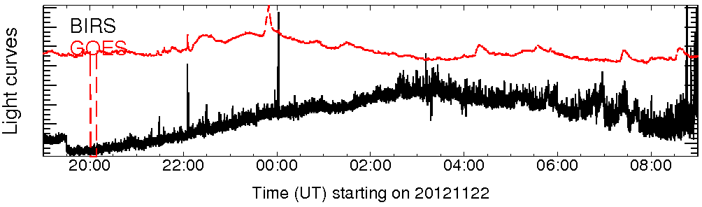 Light curve
