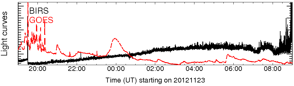 Light curve