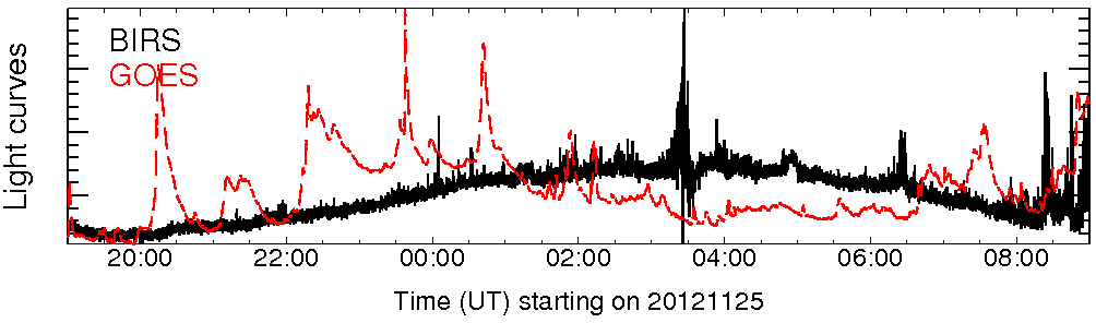 Light curve