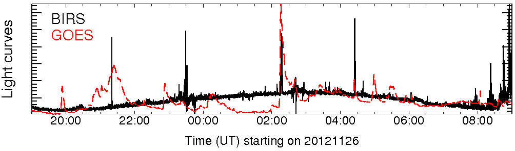 Light curve
