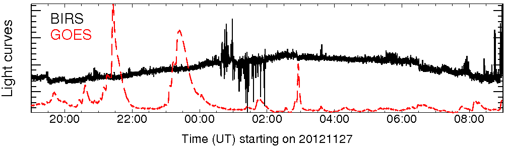 Light curve