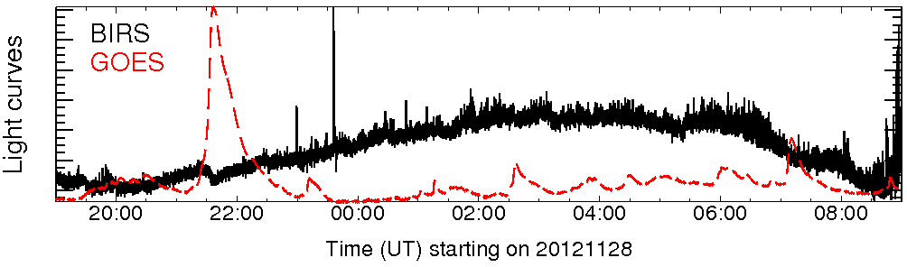 Light curve