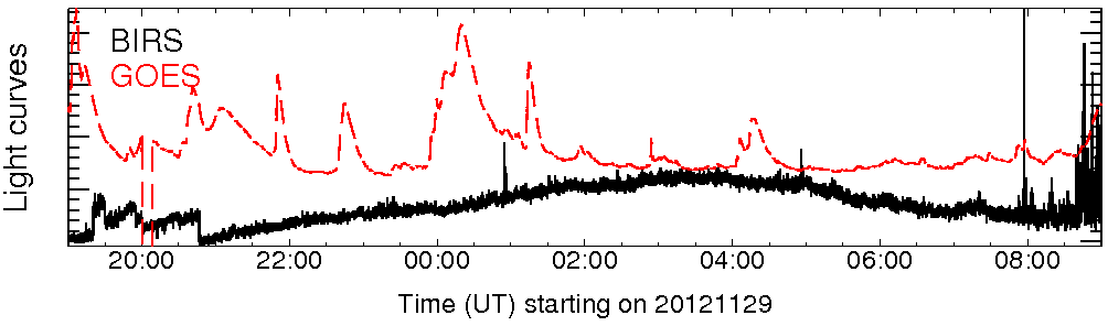 Light curve