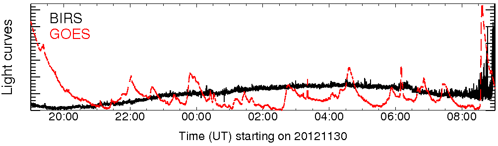 Light curve