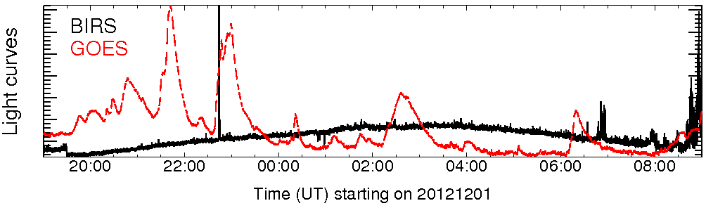 Light curve