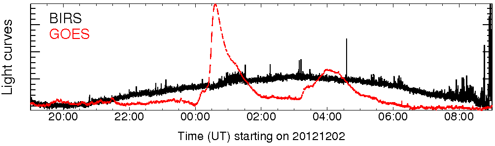 Light curve