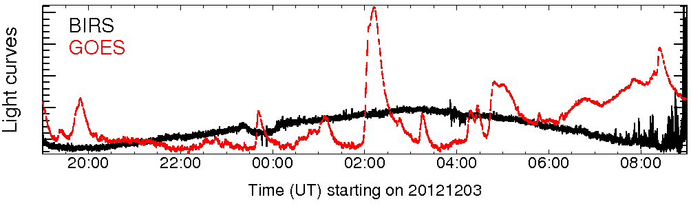 Light curve