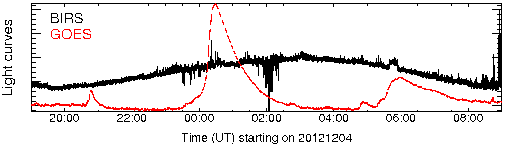 Light curve
