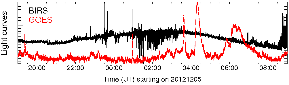 Light curve