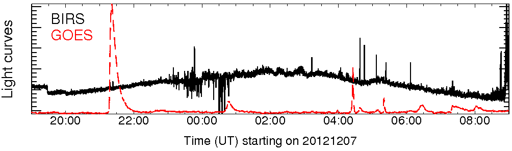 Light curve