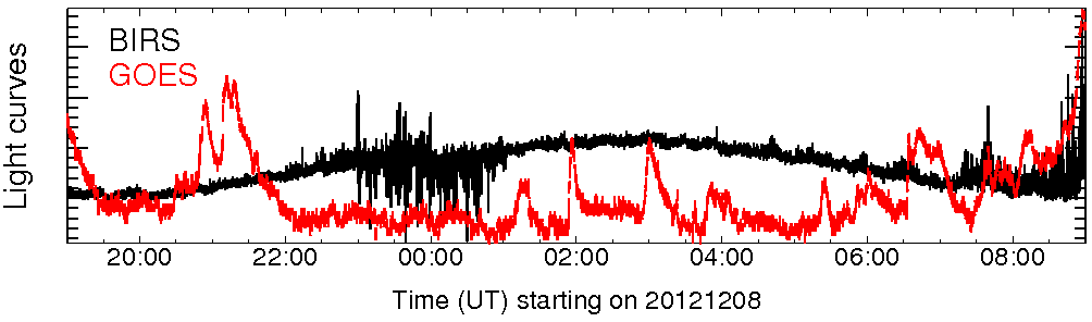Light curve