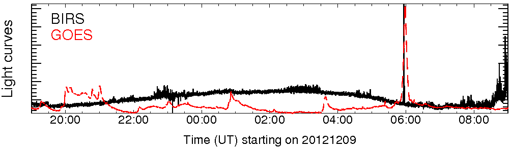 Light curve