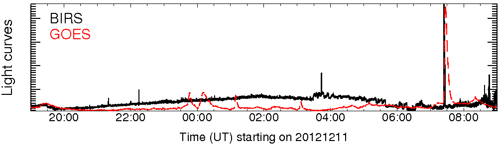 Light curve
