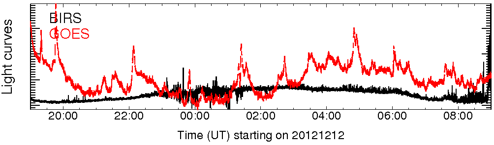 Light curve