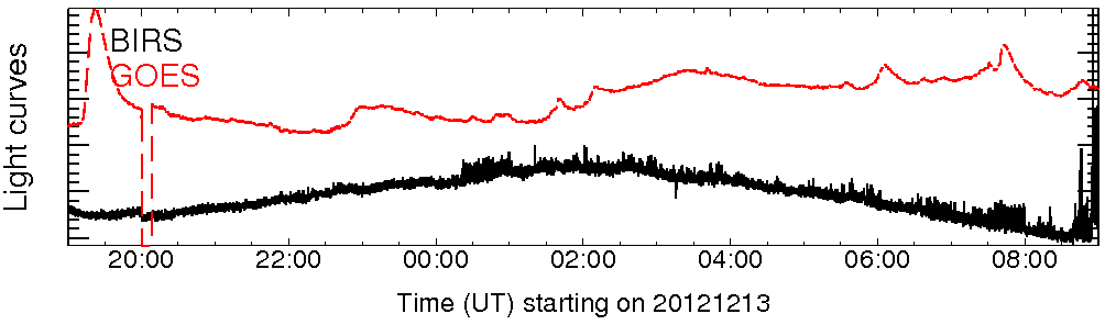 Light curve