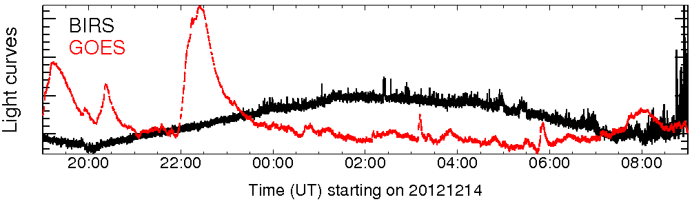 Light curve