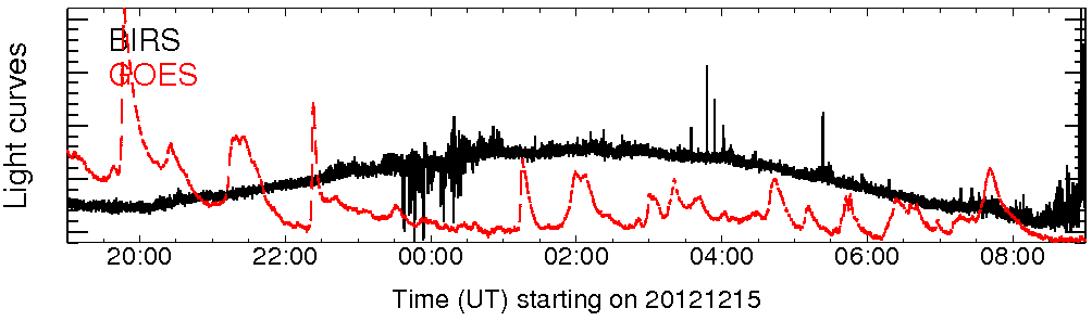 Light curve