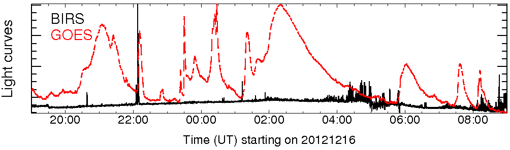 Light curve