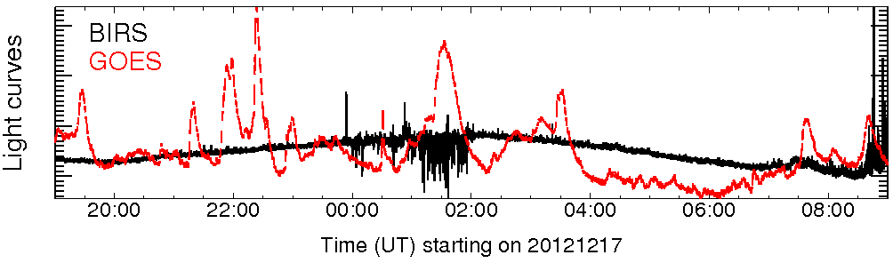 Light curve