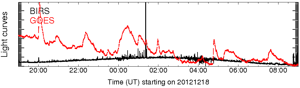 Light curve