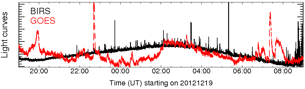Light curve