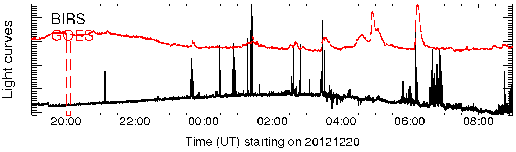 Light curve