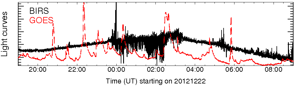 Light curve