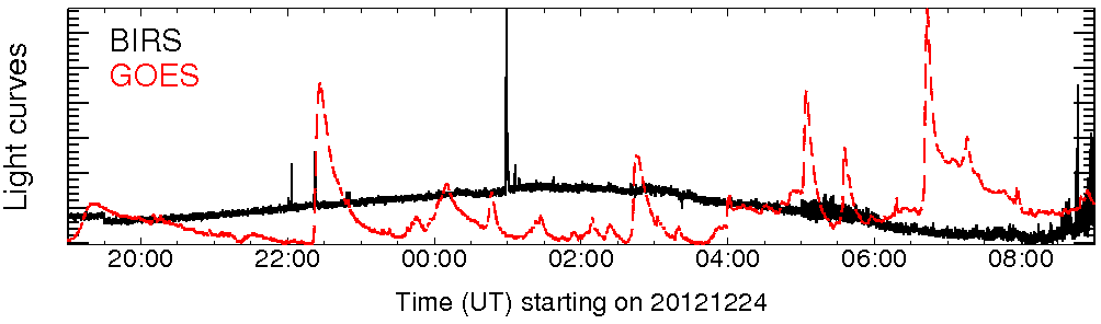 Light curve