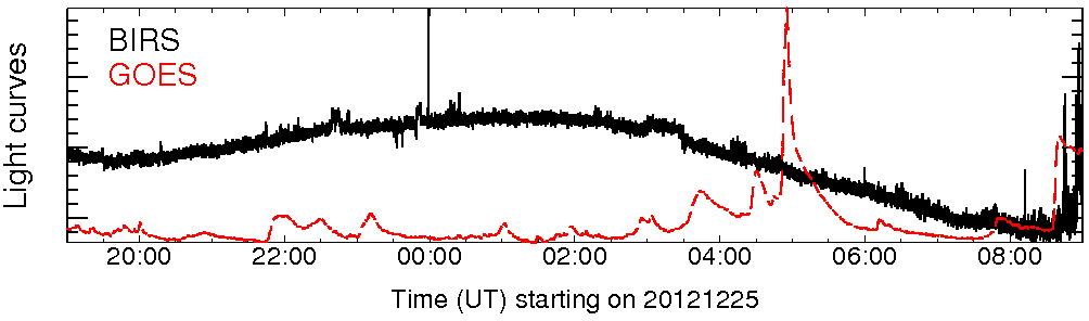 Light curve