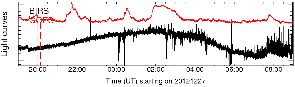 Light curve