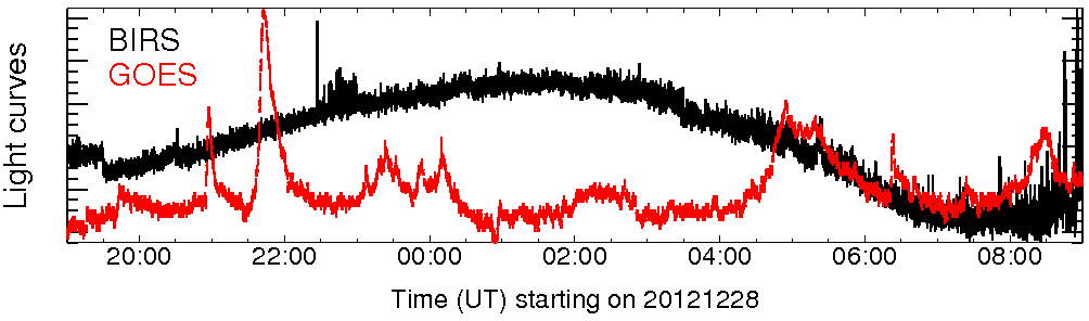 Light curve