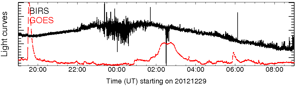 Light curve
