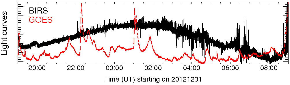 Light curve