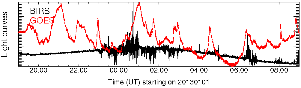 Light curve