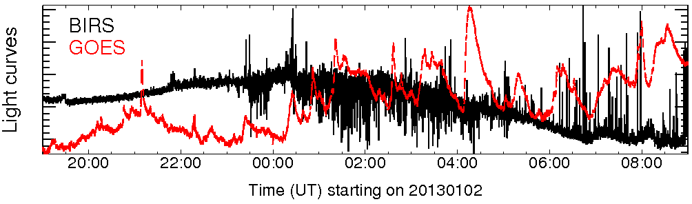 Light curve