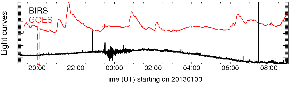 Light curve