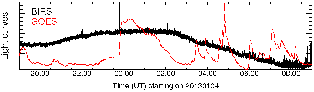 Light curve