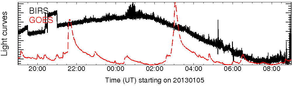 Light curve