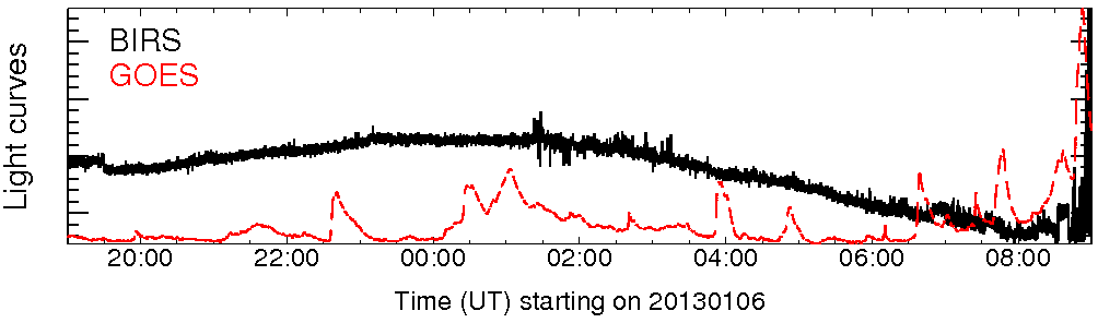 Light curve