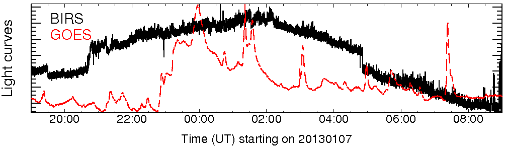 Light curve