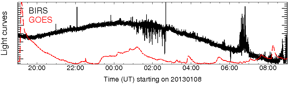 Light curve
