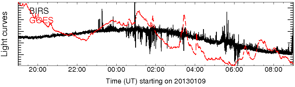 Light curve