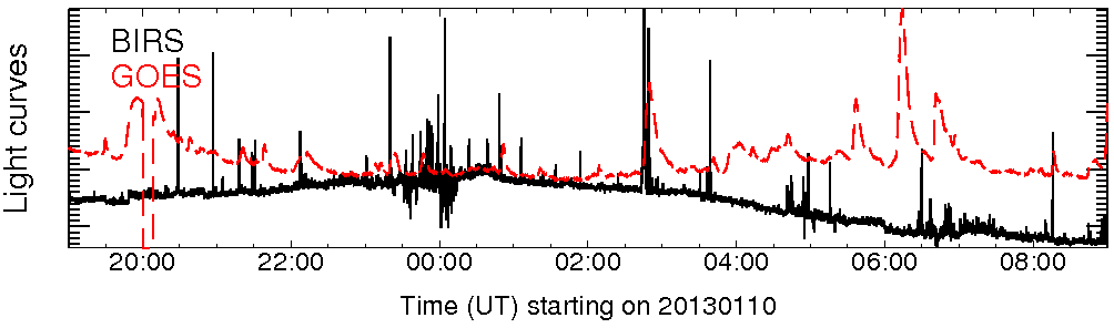 Light curve