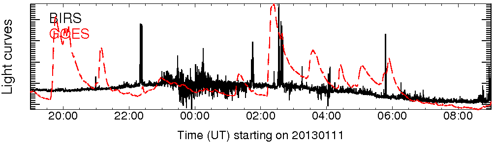 Light curve