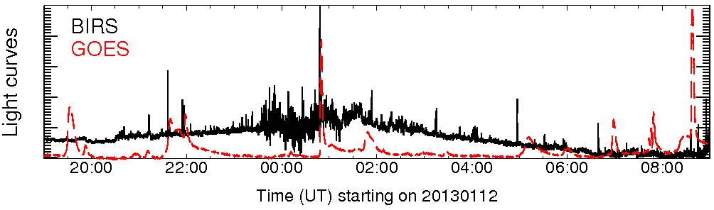 Light curve