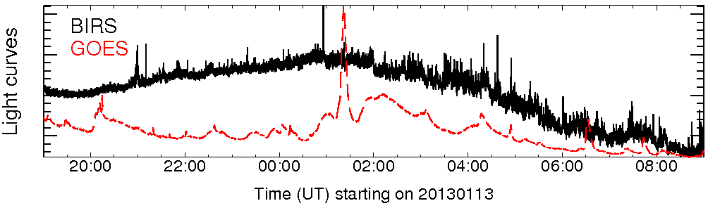 Light curve